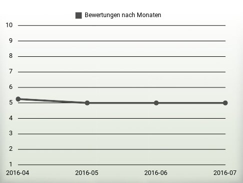 Bewertungen nach Jahren