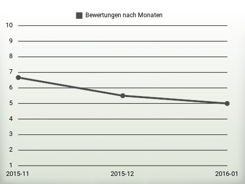 Bewertungen nach Jahren