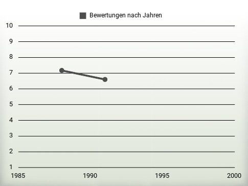 Bewertungen nach Jahren