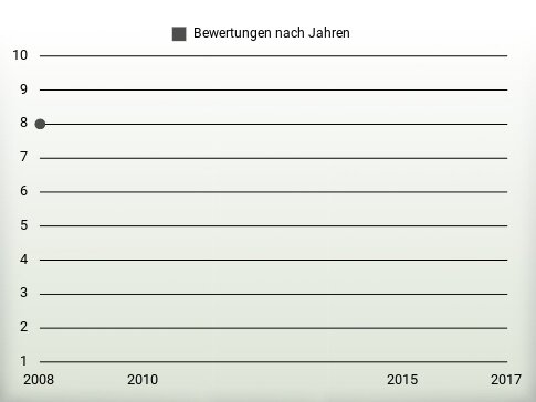 Bewertungen nach Jahren