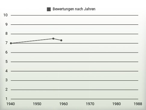 Bewertungen nach Jahren