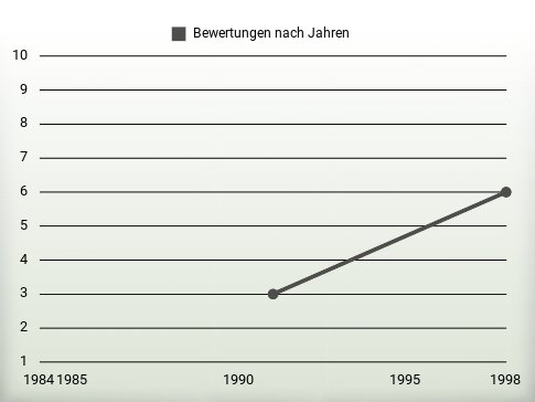 Bewertungen nach Jahren