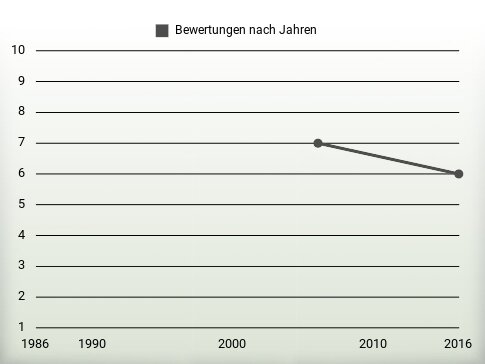 Bewertungen nach Jahren