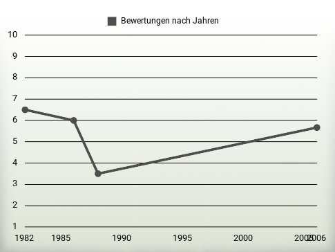 Bewertungen nach Jahren