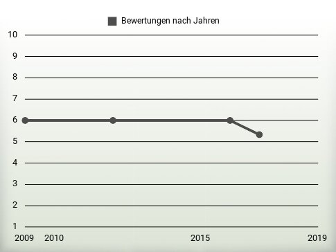 Bewertungen nach Jahren