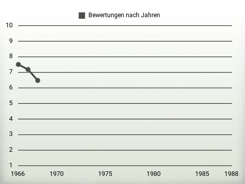 Bewertungen nach Jahren