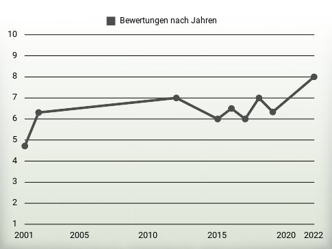 Bewertungen nach Jahren