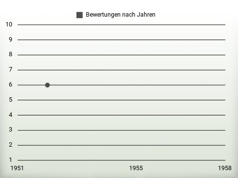 Bewertungen nach Jahren