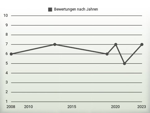 Bewertungen nach Jahren