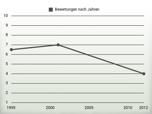 Bewertungen nach Jahren