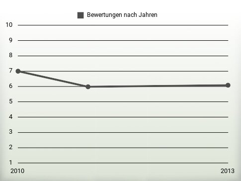 Bewertungen nach Jahren