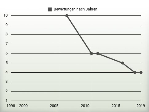 Bewertungen nach Jahren