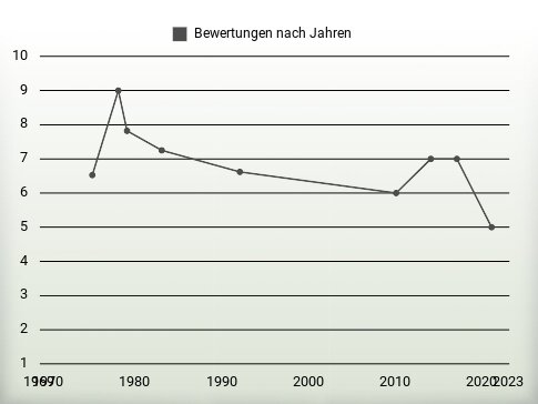 Bewertungen nach Jahren