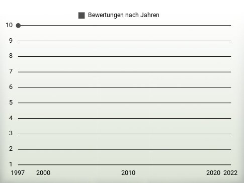 Bewertungen nach Jahren