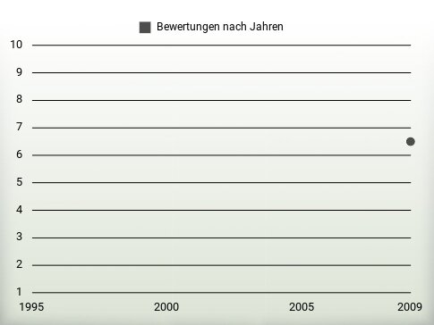 Bewertungen nach Jahren