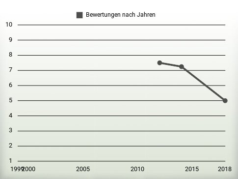 Bewertungen nach Jahren