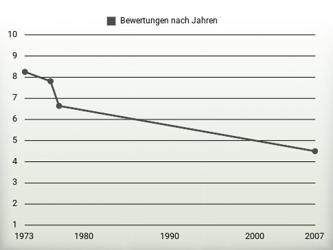 Bewertungen nach Jahren