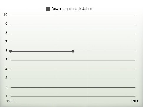 Bewertungen nach Jahren