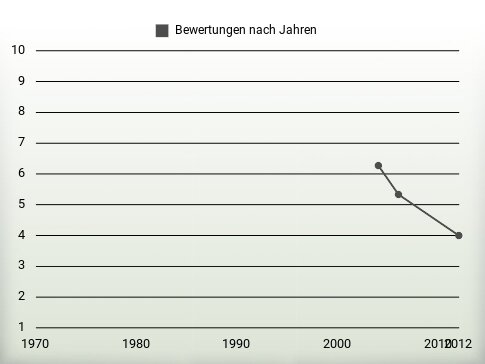 Bewertungen nach Jahren