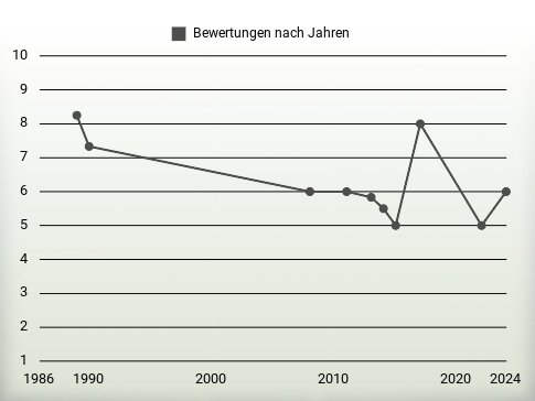 Bewertungen nach Jahren