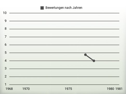 Bewertungen nach Jahren