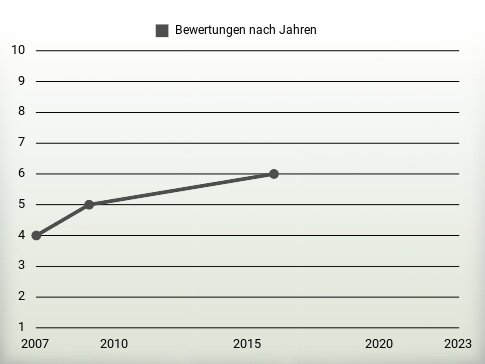 Bewertungen nach Jahren