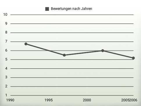 Bewertungen nach Jahren