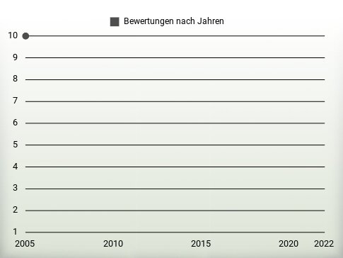 Bewertungen nach Jahren