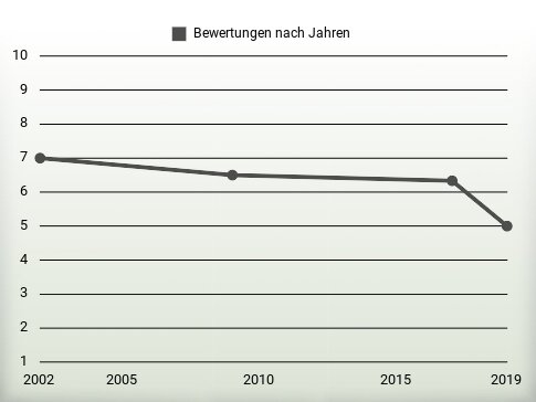 Bewertungen nach Jahren