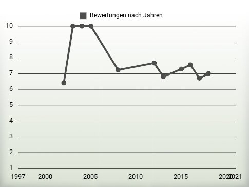 Bewertungen nach Jahren