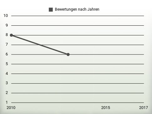 Bewertungen nach Jahren