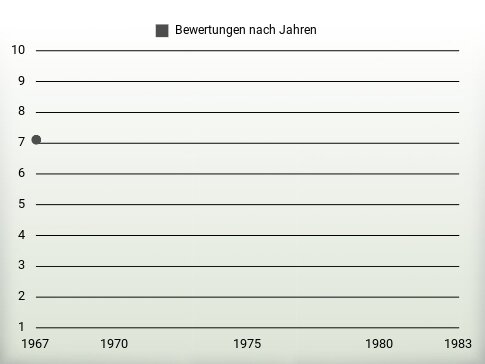 Bewertungen nach Jahren