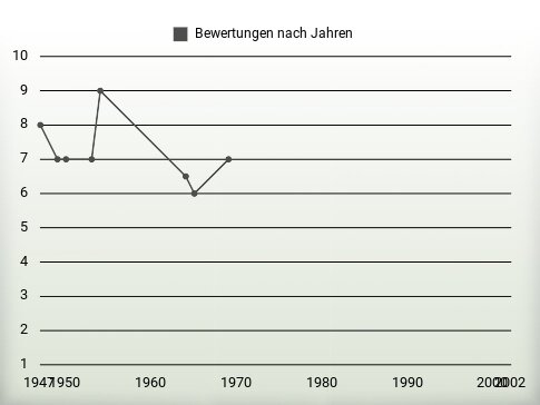 Bewertungen nach Jahren