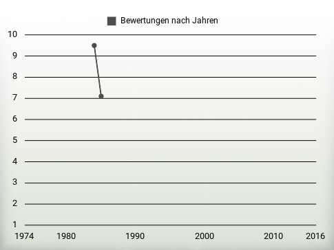 Bewertungen nach Jahren