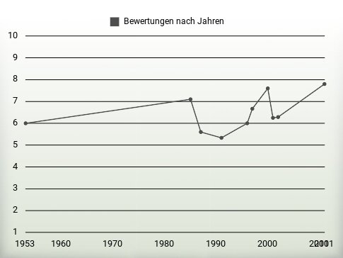 Bewertungen nach Jahren