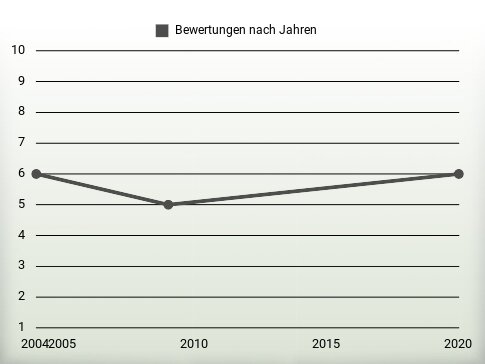 Bewertungen nach Jahren