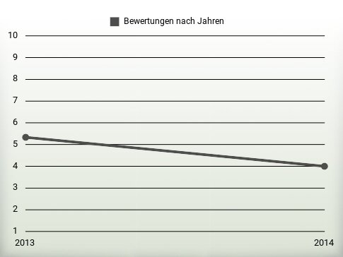 Bewertungen nach Jahren