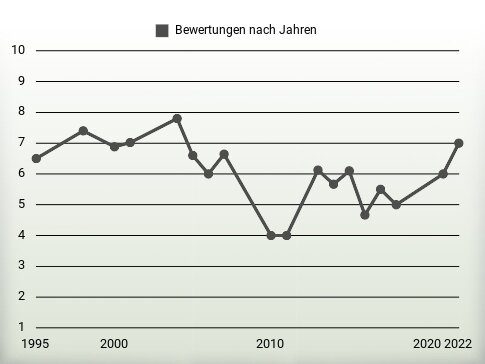 Bewertungen nach Jahren