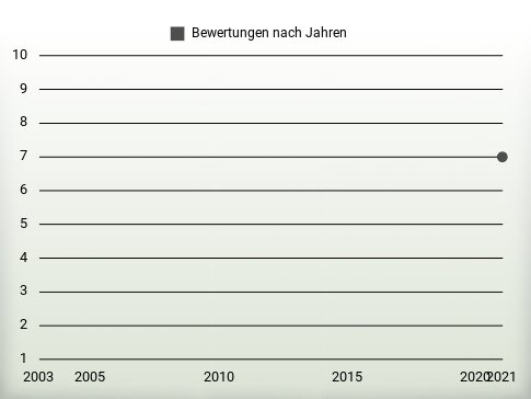 Bewertungen nach Jahren