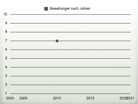 Bewertungen nach Jahren