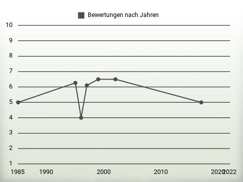 Bewertungen nach Jahren