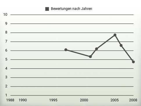 Bewertungen nach Jahren