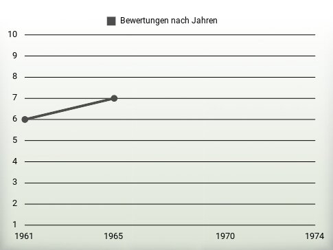 Bewertungen nach Jahren