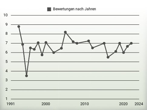 Bewertungen nach Jahren