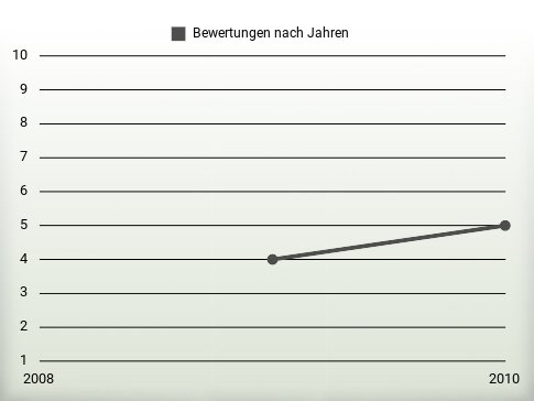 Bewertungen nach Jahren