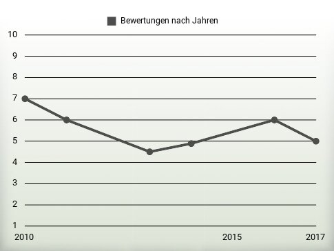 Bewertungen nach Jahren