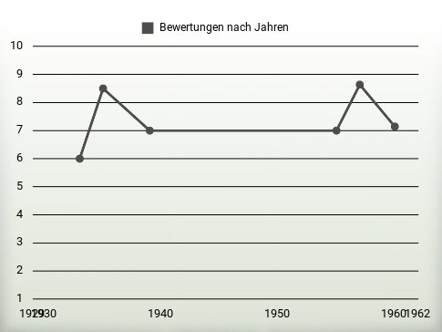 Bewertungen nach Jahren