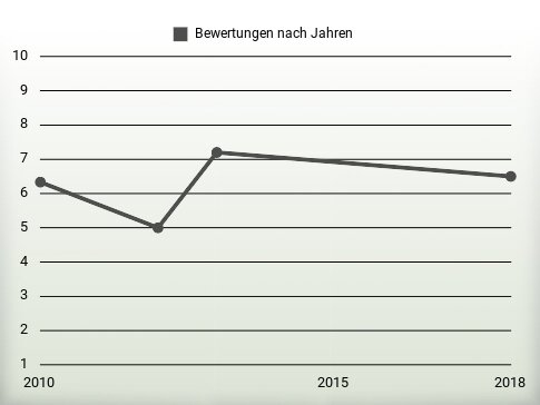 Bewertungen nach Jahren