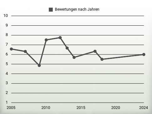 Bewertungen nach Jahren