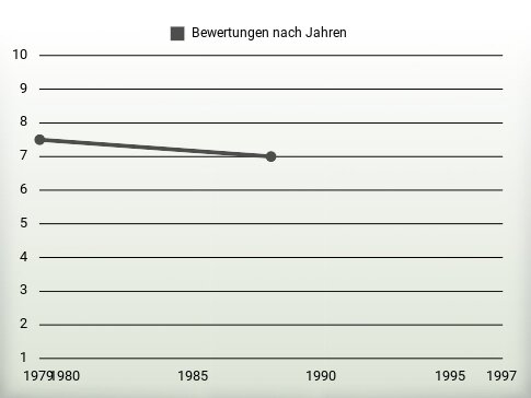 Bewertungen nach Jahren